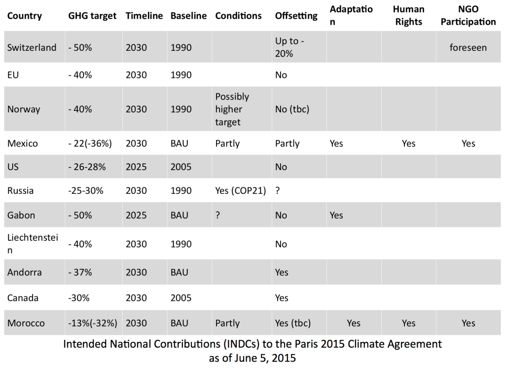 INDC Table